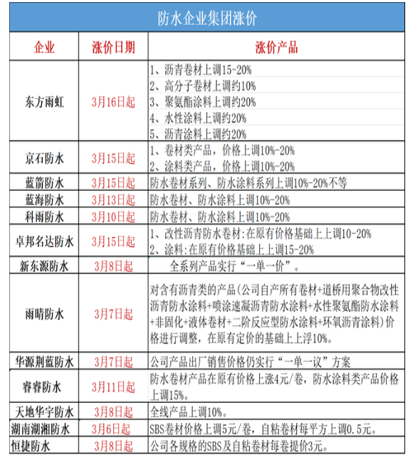 防水企業(yè)集體“破防”，雨虹/北新/科順/雨中情齊發(fā)漲價函掀起新一波漲價潮