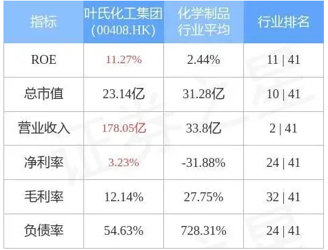 葉氏化工集團發(fā)盈警，預期前5個月純利同比減少