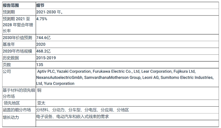 2030年線束市場(chǎng)價(jià)值達(dá)744.6 億美元 2030年線束市場(chǎng)價(jià)值達(dá)744.6 億美元
