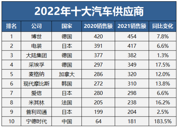 全球十大汽車供應商，三家輪胎入選