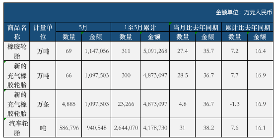 2022年5月中國橡膠輪胎外胎產(chǎn)量為7023.3萬條，同比下降10%，減少了780萬條