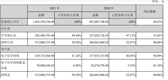 上海新陽創(chuàng)立于2011年在深交所創(chuàng)業(yè)板上市，公司主營兩大類業(yè)務(wù)，一類為集成電路制造及先進(jìn)封裝用關(guān)鍵工藝材料及配套設(shè)備的研發(fā)、生產(chǎn)、銷售和服務(wù)，并為客戶提供整體化解決方案。另一類為環(huán)保型、功能性涂料的研發(fā)、生產(chǎn)及相關(guān)服務(wù)業(yè)務(wù)，并為客戶提供專業(yè)的整體涂裝業(yè)務(wù)解決方案。