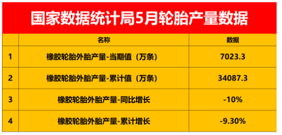 暴跌10%，中國輪胎產(chǎn)量跌至冰點