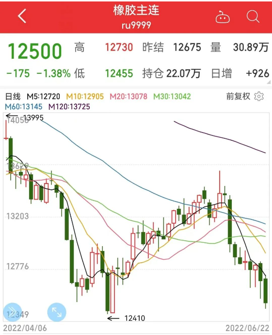 1、天然橡膠價(jià)格半月回落6.8%