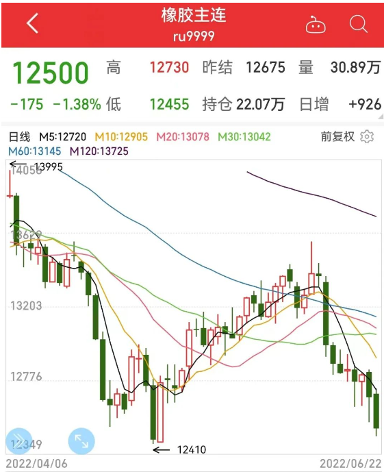 6月22日，橡膠主力價(jià)格為12500元/噸，6月從13350元/噸開(kāi)始逐漸回落。
