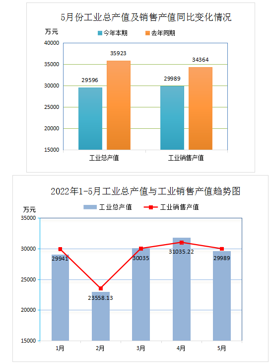 中橡協廢橡膠綜合利用行業(yè)2022年5月統計數據分析