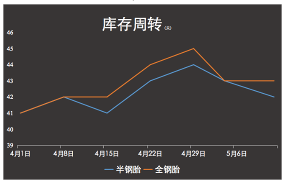 國(guó)內(nèi)輪胎出口卻在上升，內(nèi)銷市場(chǎng)的慘淡可見一斑