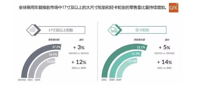 全球乘用車替換胎市場17寸及以上的大尺寸輪胎和輕卡輪胎的零售量比重持續(xù)增加。