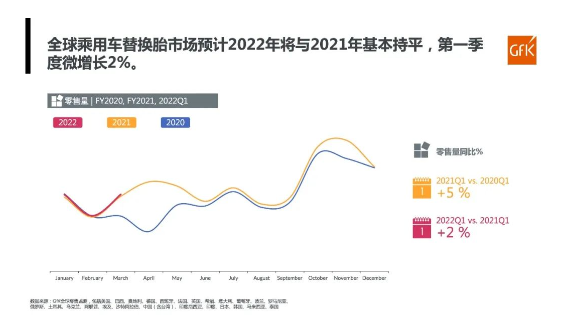 全球乘用車替換胎市場整體零售量，同比微增2%