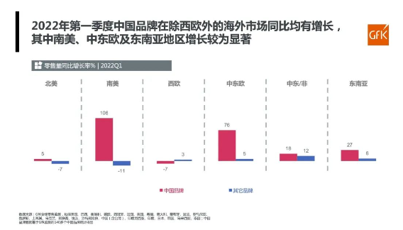 中國品牌在除西歐外的海外市場零售量，同比均有增長