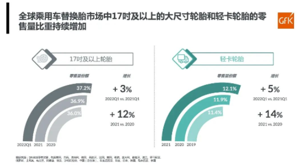 全球乘用車替換胎市場中17吋及以上的大尺寸輪胎、輕卡輪胎的零售量，比重持續(xù)增加。乘用車替換胎大尺寸，是未來的發(fā)展趨勢。