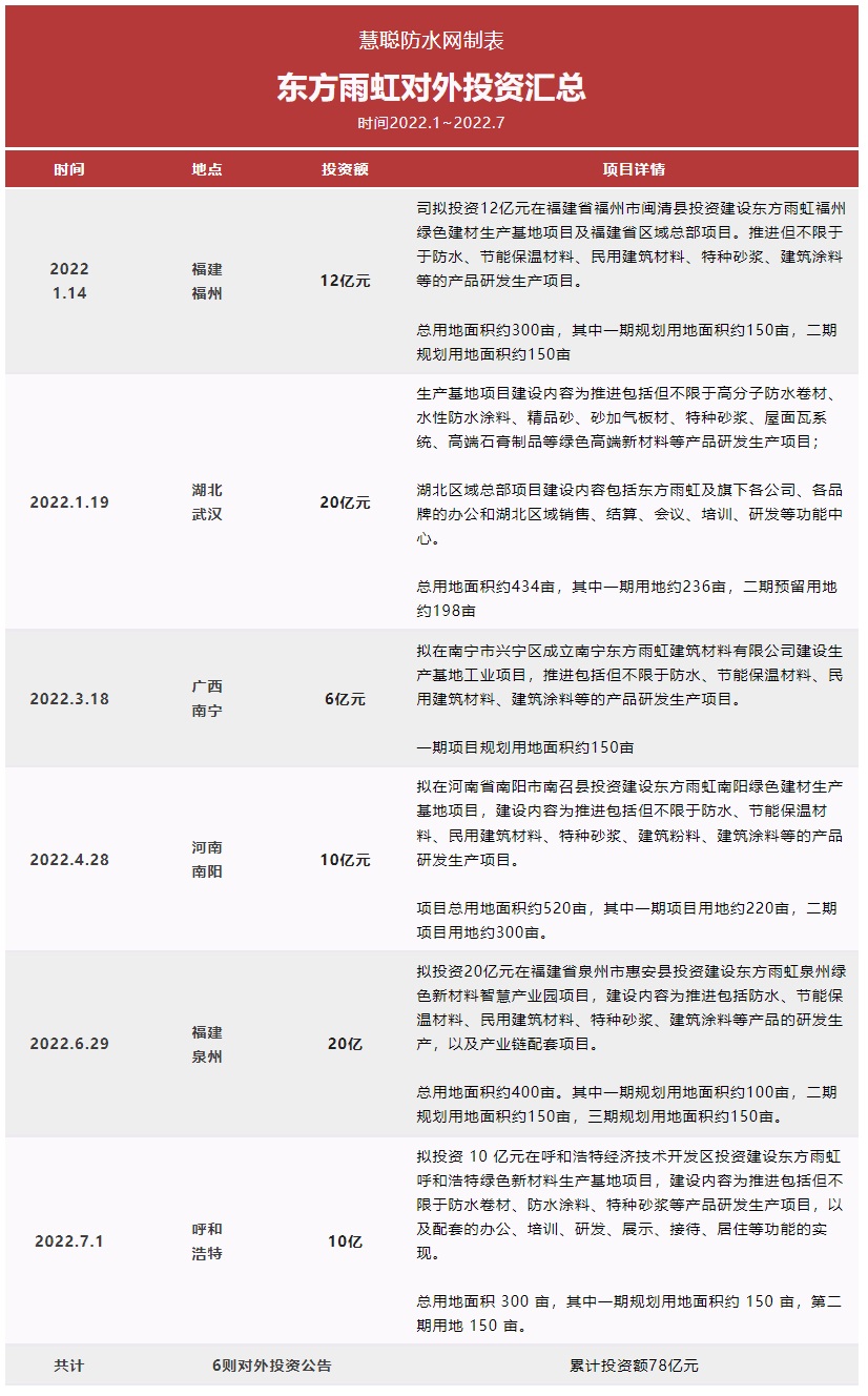 截至目前東方雨虹在年內(nèi)已完成了近80億元的對外投資。而此次10億落子呼和浩特是自2021年以來對內(nèi)蒙古市場的第二次投資布局。
