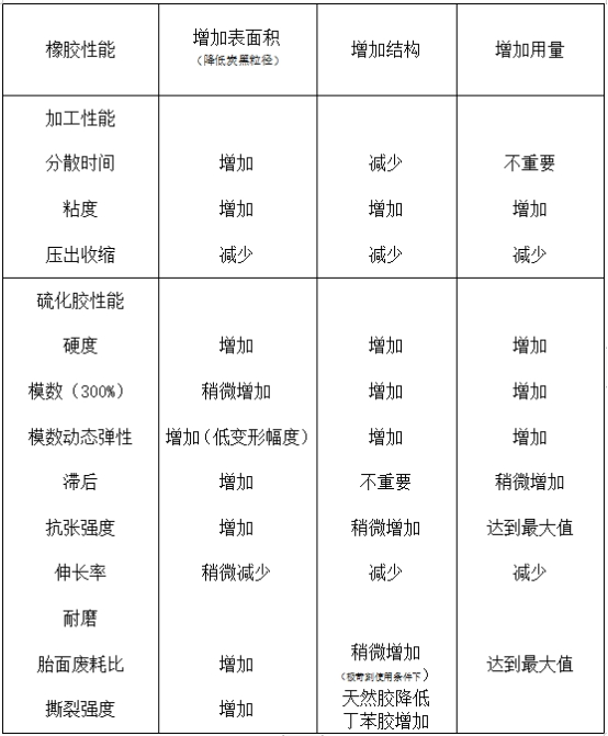 炭黑粒徑、結(jié)構(gòu)和用量對橡膠主要性能的影響