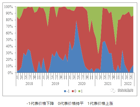 中國(guó)卡客車輪胎經(jīng)銷商對(duì)7月份輪胎價(jià)格的預(yù)測(cè)：由上月7%增至12%經(jīng)銷商看跌，由上月78%減至75%經(jīng)銷商看穩(wěn)，由上月15%減至13%經(jīng)銷商看漲。
