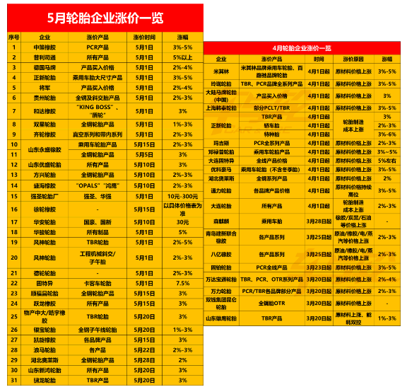 對(duì)輪胎行業(yè)來說，石油、橡膠等大宗商品價(jià)格回落，也將使輪胎企業(yè)的制造成本下降