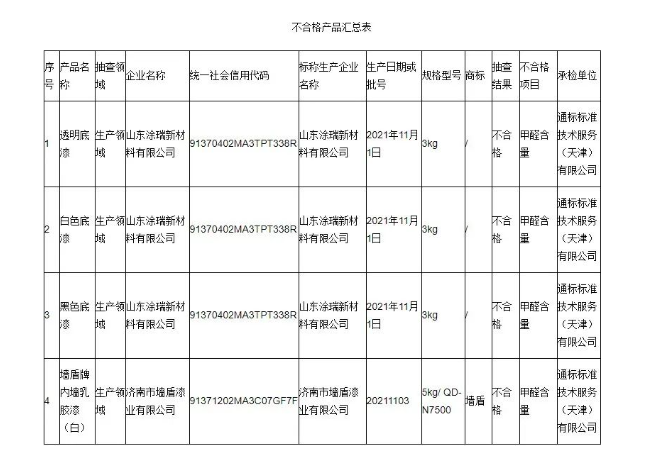 本次抽查發(fā)現(xiàn)山東涂瑞新材料有限公司、濟南市墻盾漆業(yè)有限公司2家生產(chǎn)者的4批次產(chǎn)品不符合相關(guān)標準的要求，不合格項目為甲醛含量。其中山東涂瑞新材料有限公司一家就出現(xiàn)3款產(chǎn)品抽檢不合格。