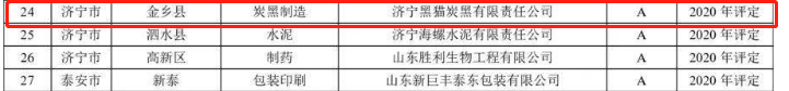 其中，山東省2021年重污染天氣重點(diǎn)行業(yè)績(jī)效評(píng)級(jí)A級(jí)企業(yè)名單中炭黑企業(yè)包括東營(yíng)貝斯特化工科技有限公司、濟(jì)寧黑貓?zhí)亢谟邢挢?zé)任公司。