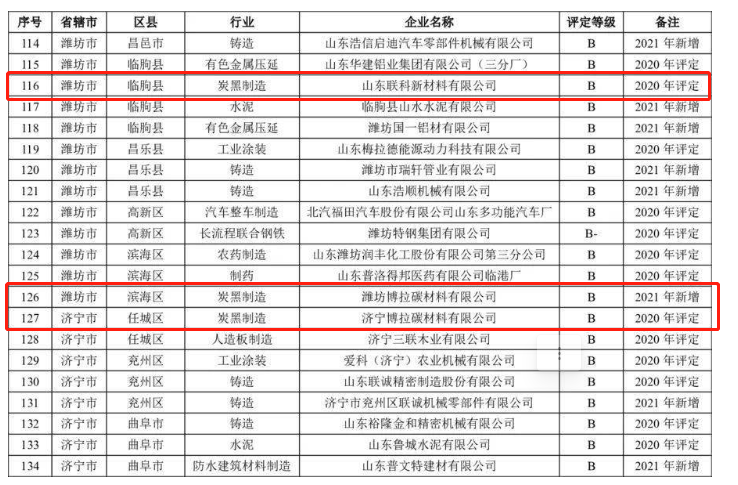 山東省2021年重污染天氣重點(diǎn)行業(yè)績(jī)效評(píng)級(jí)B級(jí)企業(yè)名單中炭黑企業(yè)包括山東耐斯特炭黑有限公司、山東聯(lián)科新材料有限公司、濰坊博拉碳材料有限公司、濟(jì)寧博拉碳材料有限公司、金能科技股份有限公司。