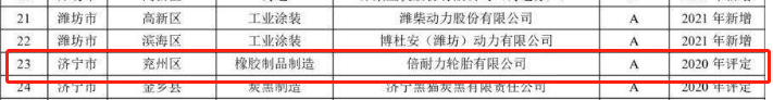 山東省2021年重污染天氣重點行業(yè)績效評級A級企業(yè)名單中橡膠制品企業(yè)包括倍耐力輪胎有限公司。