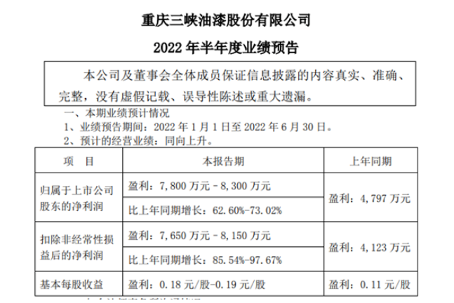 投資收益大賺！這個上市涂企半年凈利預增6成