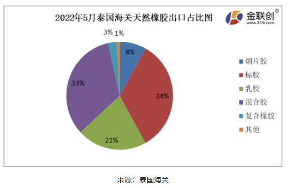 2022年5月份，泰國天然橡膠(含乳膠、煙片膠、標(biāo)膠、混合膠、復(fù)合橡膠、其他橡膠)出口39.08萬噸，環(huán)比上漲3.94%，同比上漲11.78%