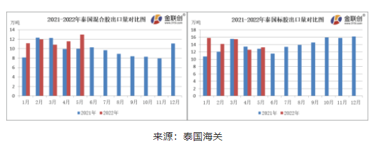 　5月份，泰國混合膠出口量約13.00萬噸，同比上漲30.00%