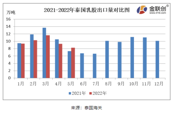 5月份，泰國天然乳膠出口量約8.28萬噸，同比上漲13.25%