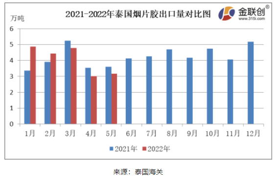 　5月份，泰國煙片膠出口量約3.16萬噸，同比下降12.48%