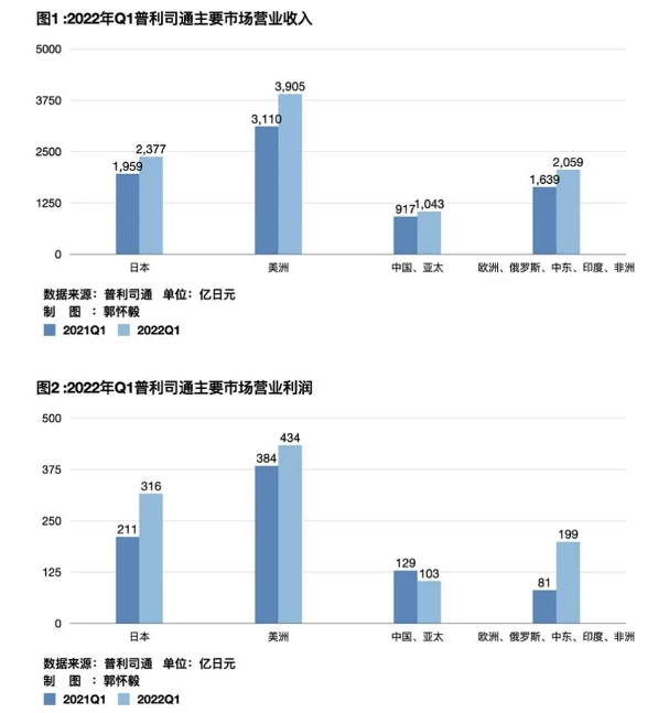 普利司通輪胎全線漲價，車企成本壓力高燒不退