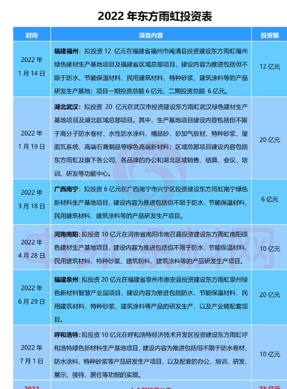 近年來，東方雨虹不斷提高生產(chǎn)效率及智能化、自動化水平，以不斷提升產(chǎn)品品質(zhì)和服務水平