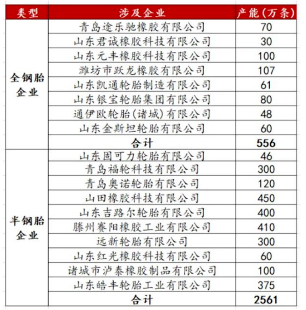涉及到的企業(yè)共計18家，其中全鋼胎企業(yè)8家，共計產(chǎn)能556萬條;半鋼胎企業(yè)10家，共計產(chǎn)能2561萬條。