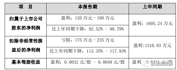 膠業(yè)巨頭業(yè)績下滑，集泰股份2022年半年度業(yè)績預(yù)告公布