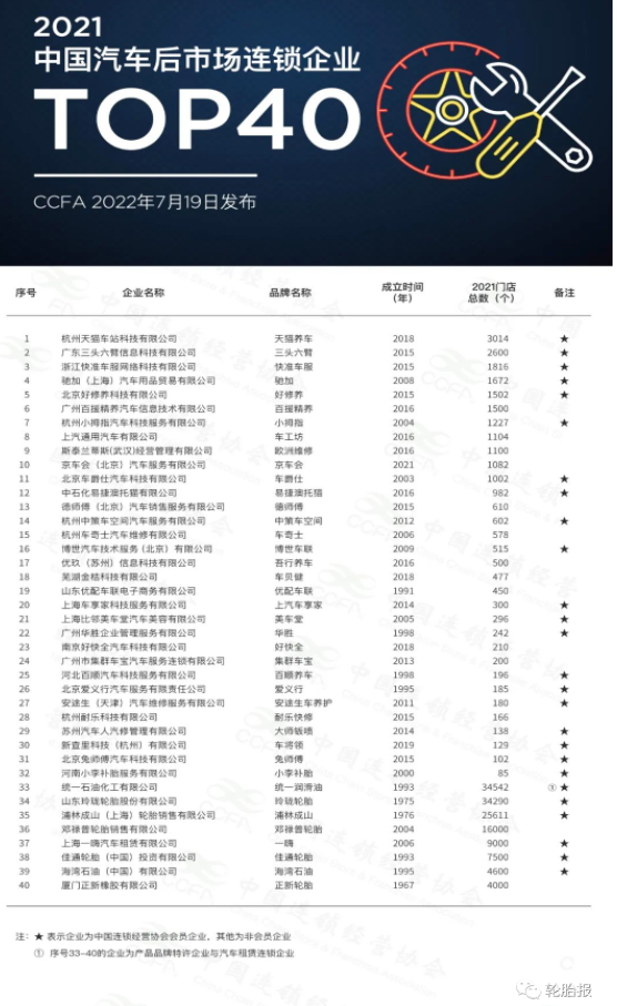 2021年中國汽車后市場連鎖企業(yè)Top40發(fā)布，多家輪胎企業(yè)上榜！