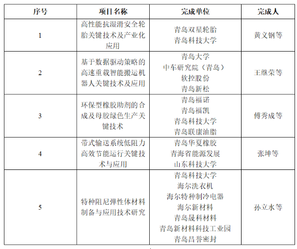 青島科技獎(jiǎng)公示，橡膠輪胎成果多多！