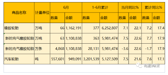海關(guān)總署公布了2022年6月份的輪胎出口數(shù)據(jù)及2022上半年整體的輪胎出口情況。