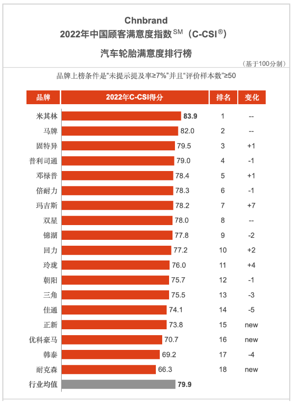 權(quán)威發(fā)布，2022輪胎滿意度排行榜！