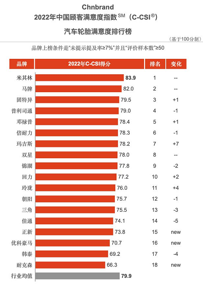 2022年(第八屆)中國顧客滿意度指數SM(C-CSI?)品牌排名公布  國產輪胎表現(xiàn)向好