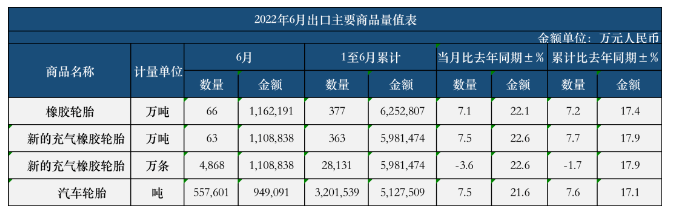 ，1-6月，新的充氣橡膠輪胎出口2.8131億條，同比去年微降了1.7%。