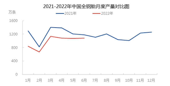 2022年6月，中國全鋼輪胎產量為1086萬條，環(huán)比增加0.92%