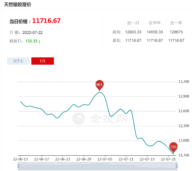 橡膠價格“斷崖下跌”，輪胎降價一觸即發(fā)
