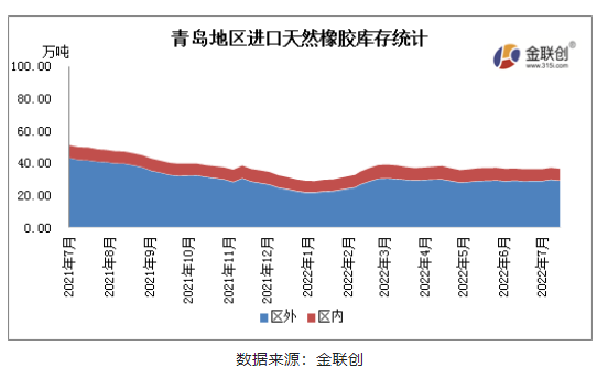 7月青島地區(qū)進口膠庫存維持窄幅波動態(tài)勢，供需相對平衡。
