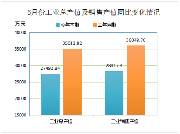 2022年6月份再生膠、膠粉現(xiàn)價(jià)工業(yè)總產(chǎn)值27492.84萬元