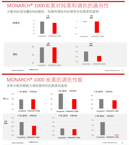 　MONARCH? 1000特種炭黑可在涂料配方中實現(xiàn)優(yōu)異的黑度和藍(lán)相，穩(wěn)定的著色力。