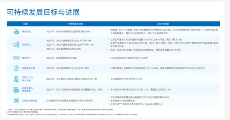 興達(dá)的可持續(xù)發(fā)展報告，是中國橡膠骨架材料業(yè)，首份按照GRI標(biāo)準(zhǔn)編寫的報告