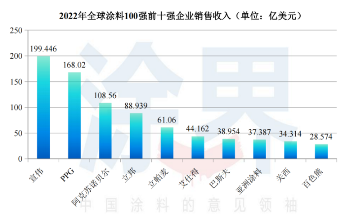 2022年全球涂料企業(yè)100強排行榜