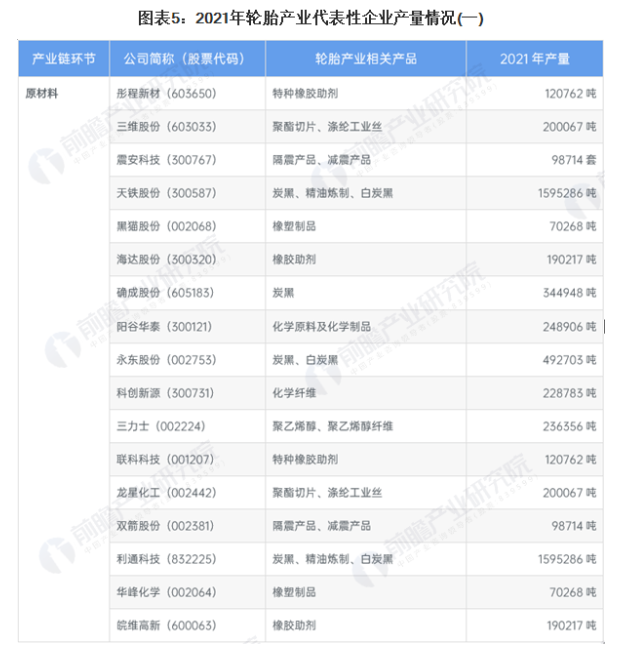 北方輪胎在輪胎氧化物、輪胎金屬產(chǎn)量遙遙領(lǐng)先于其它企業(yè)