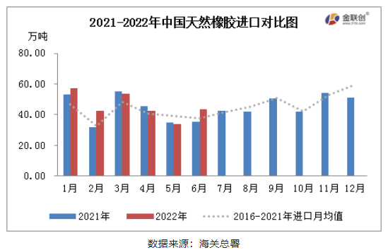 2022年6月，中國天然橡膠(含乳膠、復(fù)合膠、混合膠)進(jìn)口共計43.37萬噸