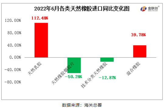 　2022年6月中國天然橡膠進(jìn)口中，天然乳膠與混合膠進(jìn)口同比寬幅增加，初級形狀的天然橡膠、天然煙片膠進(jìn)口同比均下降