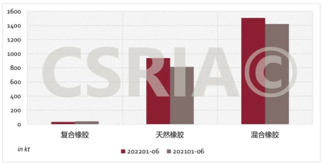 圖4 2022年1~6月我國(guó)復(fù)合橡膠、天然橡膠、混合橡膠進(jìn)口概況