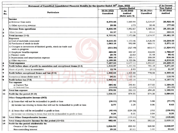 太猛了！凈利大增78.9% 亞洲涂料龍頭賺翻了